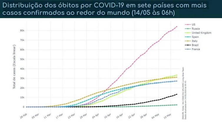 Distribuição dos óbitos por covid-19 em sete países com mais casos confirmados.