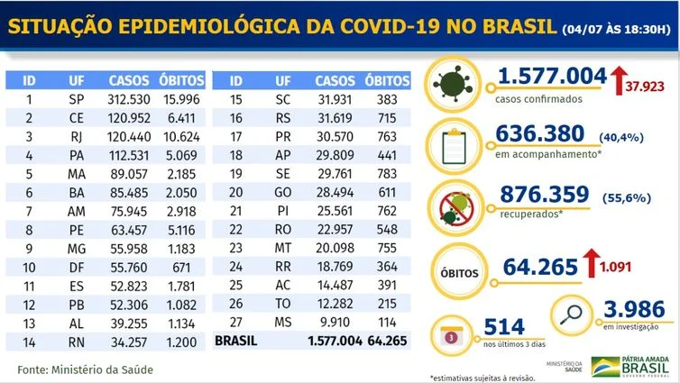O boletim diário do Ministério da Saúde revela os números deste sábado (04).