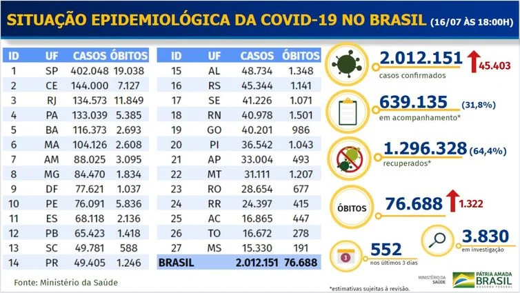 Boletim epidemiológico covid-19