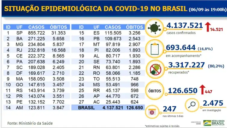 Balanço Covid-19 _ 06.09.2020