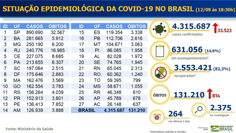 Situação epidemiológica da Covid-19 no Brasil