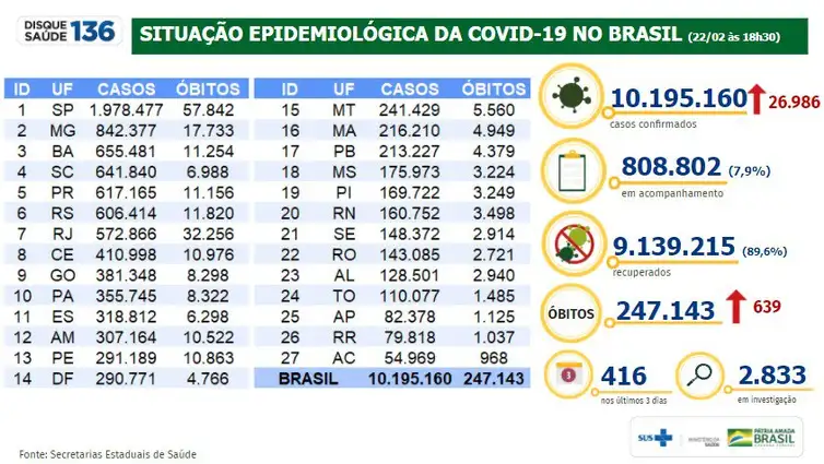 boletim epidemiológico Ministério da Saúde 22.02.2021
