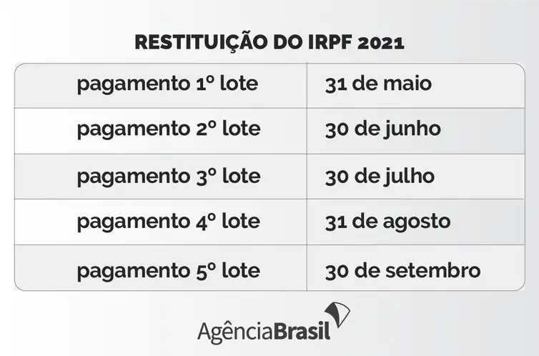 Cronograma de pagamentos das restituições do IRPF 2021.