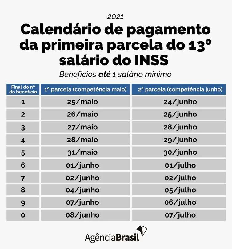 Décimo terceiro do INSS começará a ser depositado