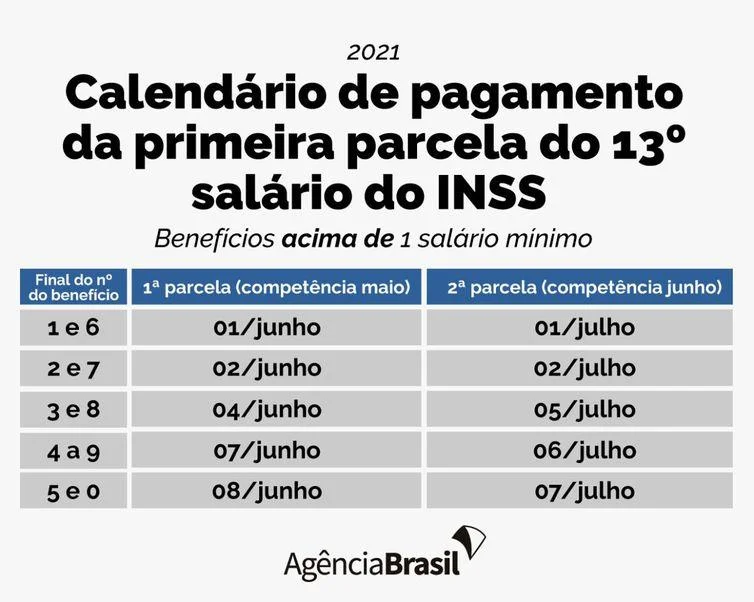 Décimo terceiro do INSS começará a ser depositado 