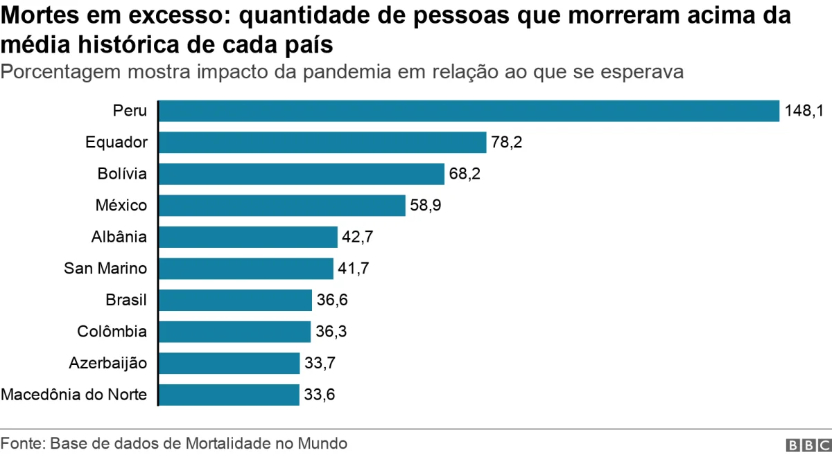 Mortes em excesso: quantidade de pessoas que morreram acima da média histórica de cada país. Porcentagem mostra impacto da pandemia em relação ao que se esperava . .