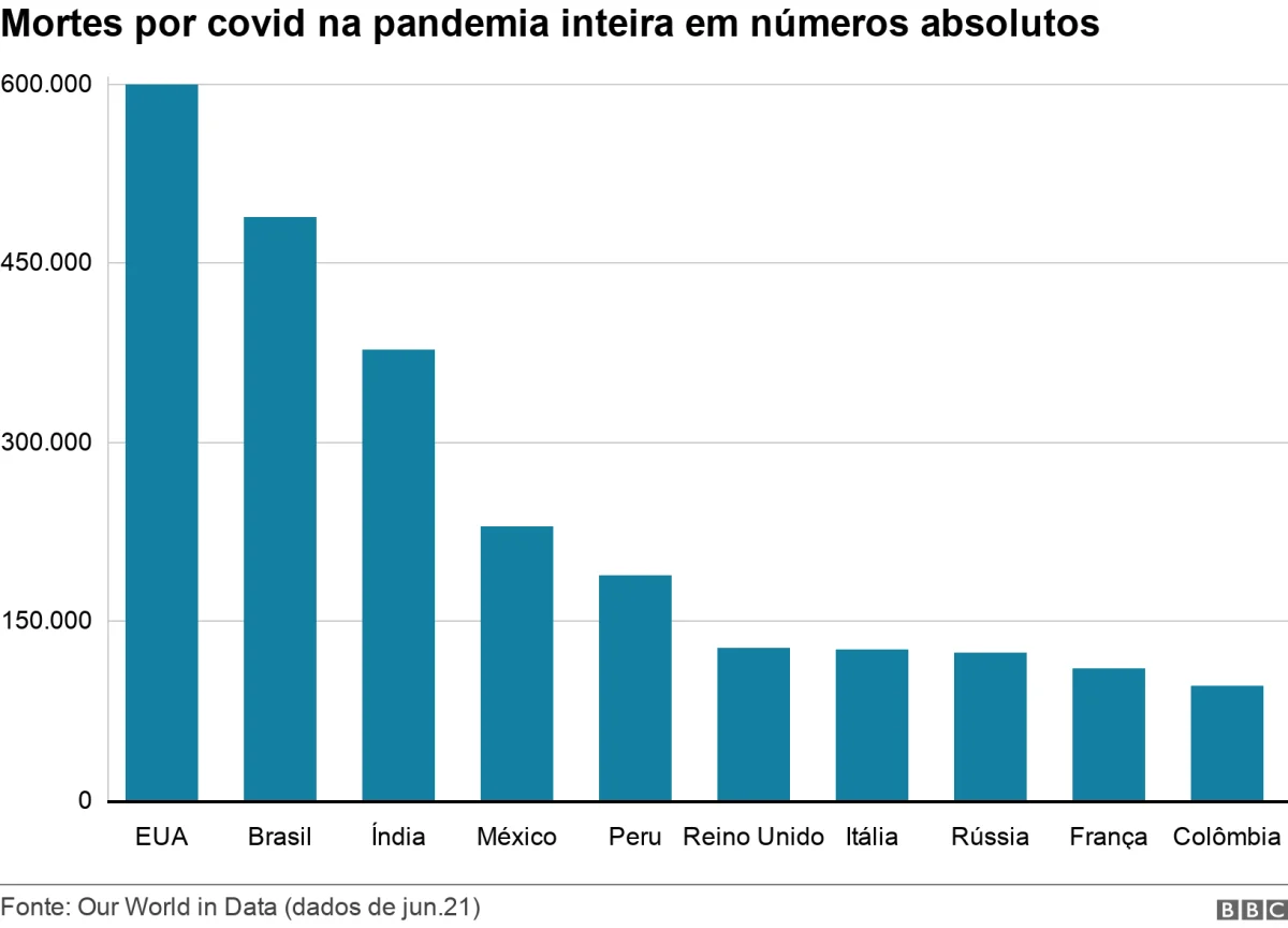 Mortes por covid na pandemia inteira em números absolutos. .  .
