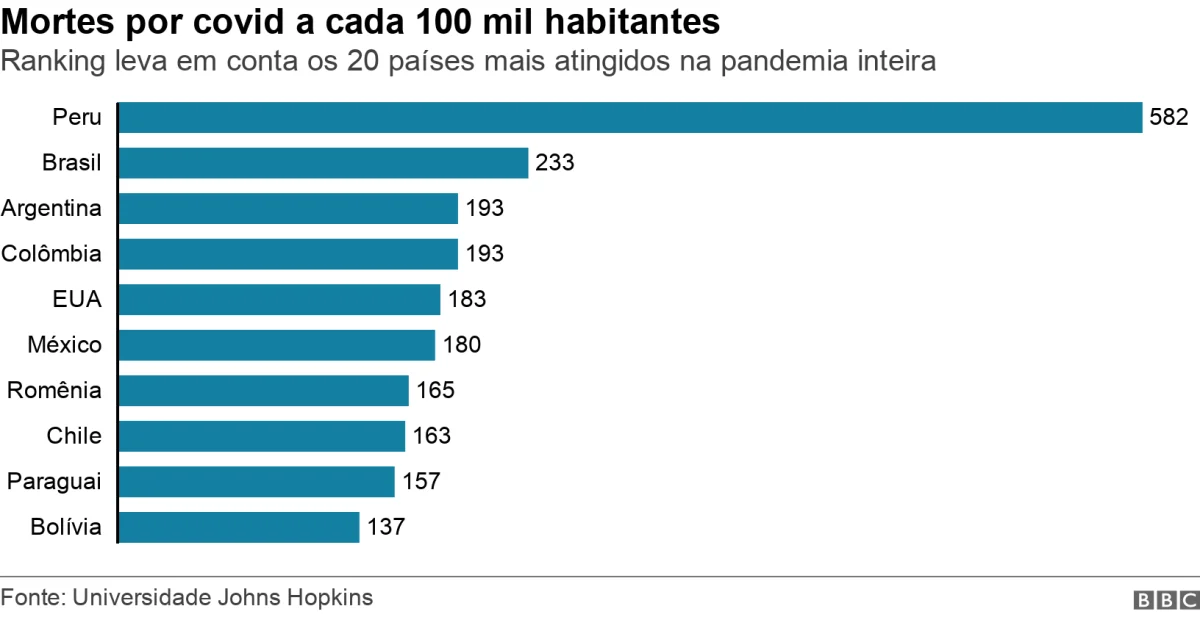 Mortes por covid a cada 100 mil habitantes. Ranking leva em conta os 20 países mais atingidos na pandemia inteira.  .