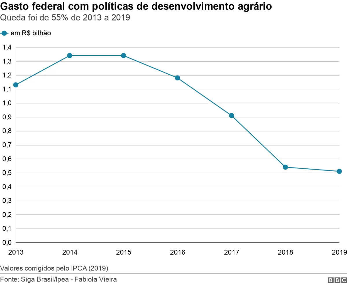 Gasto federal com políticas de desenvolvimento agrário. Queda foi de 55% de 2013 a 2019. Valores corrigidos pelo IPCA (2019).