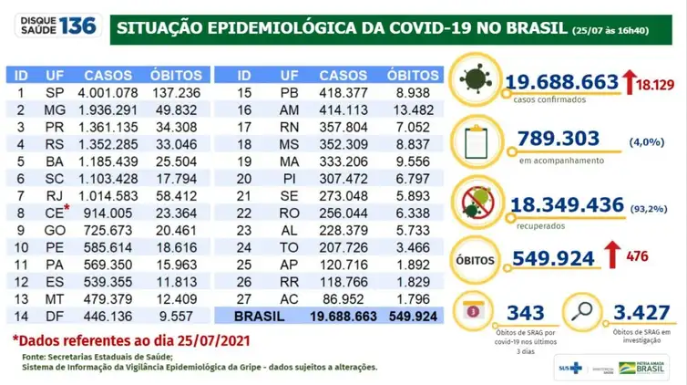 Balanço de dados sobre covid-19 divulgado no dia 25/07/2021