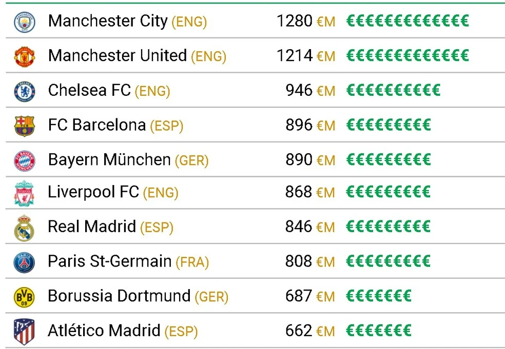 Top-10 dos elencos mais valiosos do futebol europeu — Foto: Reprodução/CIES