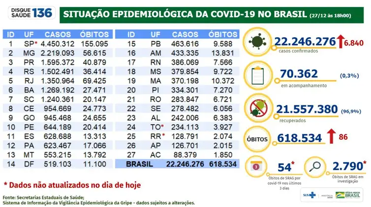 Boletim Covid-19 de 27 de dezembro de 2021.