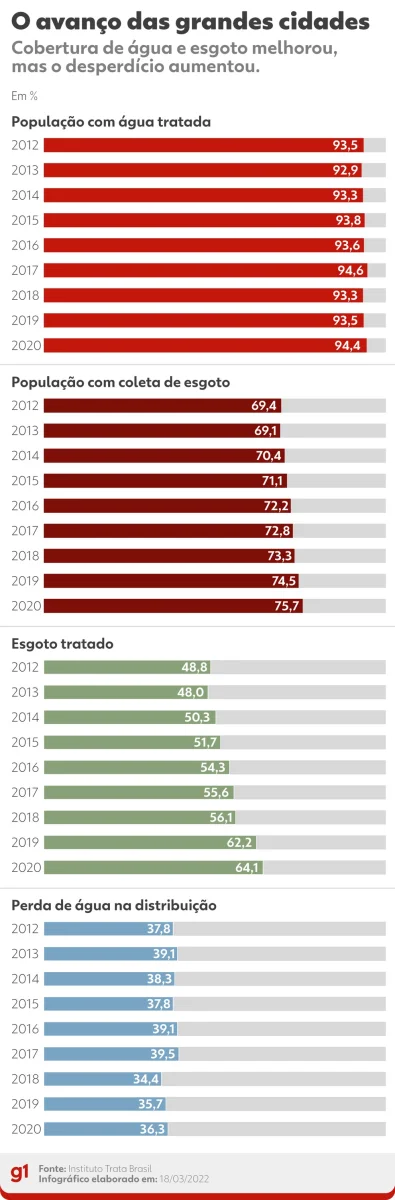 Cobertura de água e esgoto melhorou nas 100 maiores cidades do país, mas o desperdício aumentou, aponta estudo do Instituto Trata Brasil — Foto: Kayan Albertin/g1
