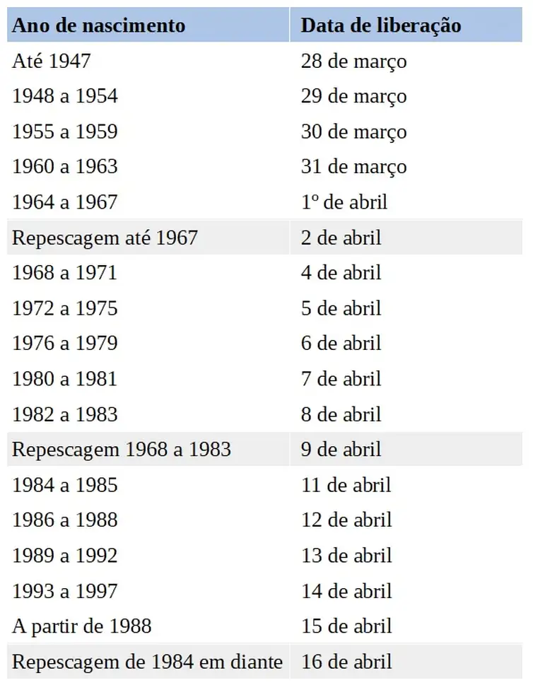 Novas datas de liberação dos Valores a Receber
