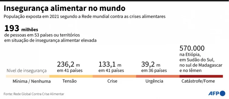 Insegurança alimentar