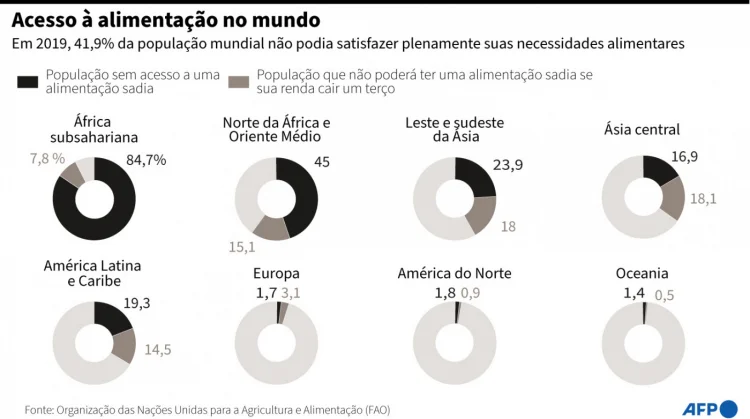 Acesso à alimentação