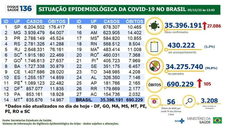 Boletim epidemiológico da covid-19