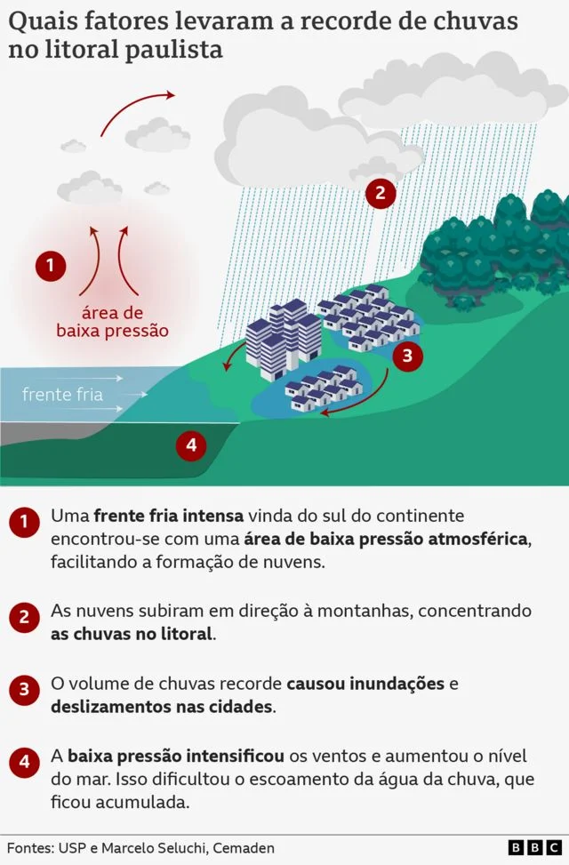 Gráfico mostra dinâmica de chuva