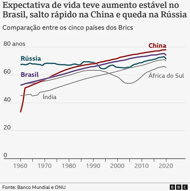 Expectativa de vida nos Brics