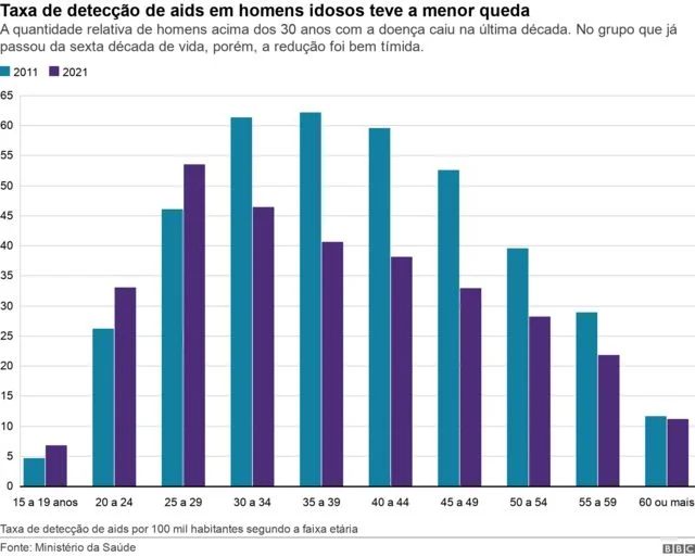 Taxa de detecção de aids em homens por faixa etária