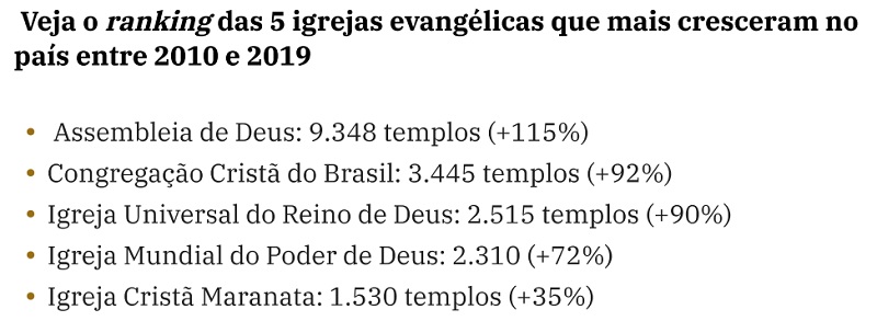 Igrejas evangélicas no Brasil cresceram 543% em 20 anos