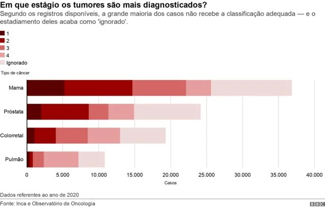 Tumores segundo estadiamento
