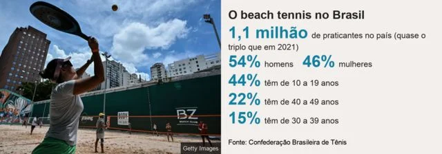 Gráfico. Título: O beach tennis no Brasil/ 1,1 milhão de praticantes no país (quase o triplo que em 2021), 54% homens, 46% mulheres, 44% têm de 10 a 19 anos, 22% têm de 40 a 49 anos,15% têm de 30 a 39 anos. Fonte: Confederação Brasileira de Tênis. Imagem: Mulher levantando a raquete