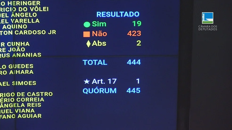 Nova regra fiscal: placar da votação na Câmara que rejeitou parte das emendas feitas ao texto pelo Senado — Foto: Reprodução/TV Câmara
