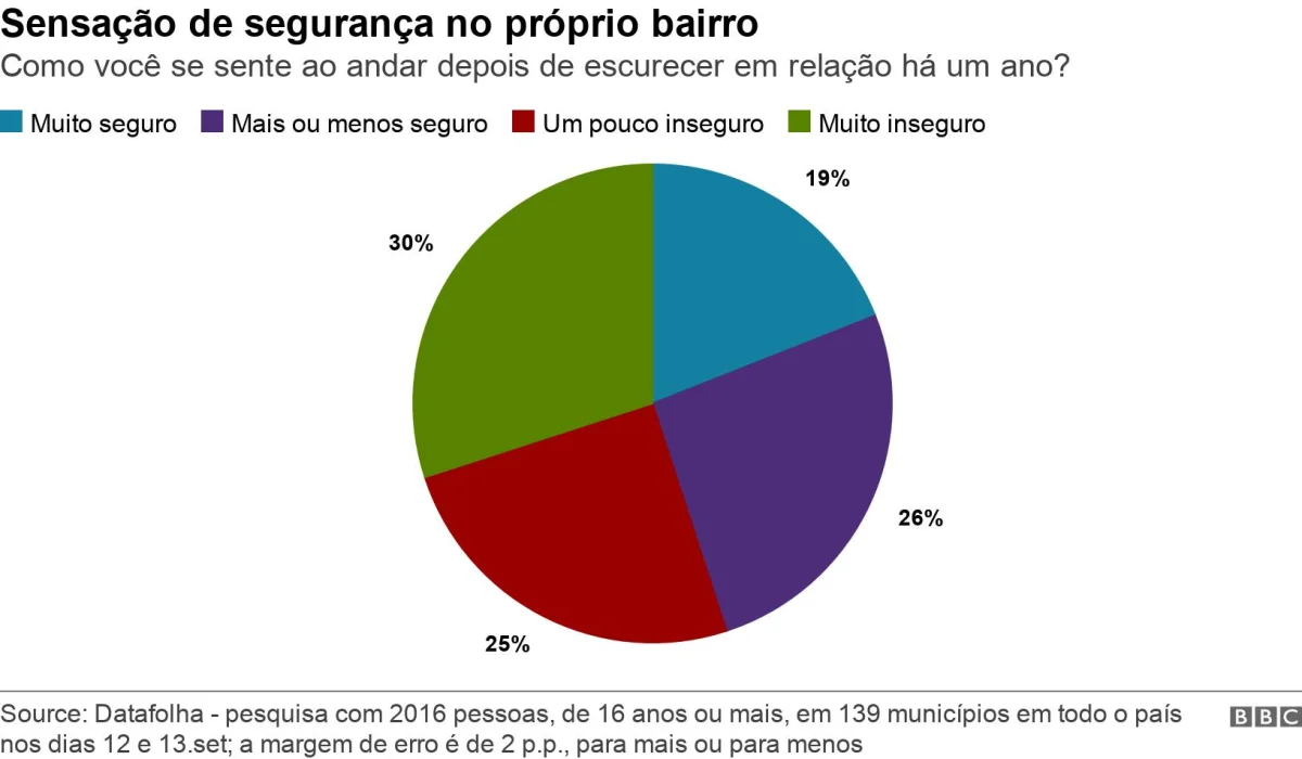 Sensação de segurança no próprio bairro. Como você se sente ao andar depois de escurecer em relação há um ano?.  .