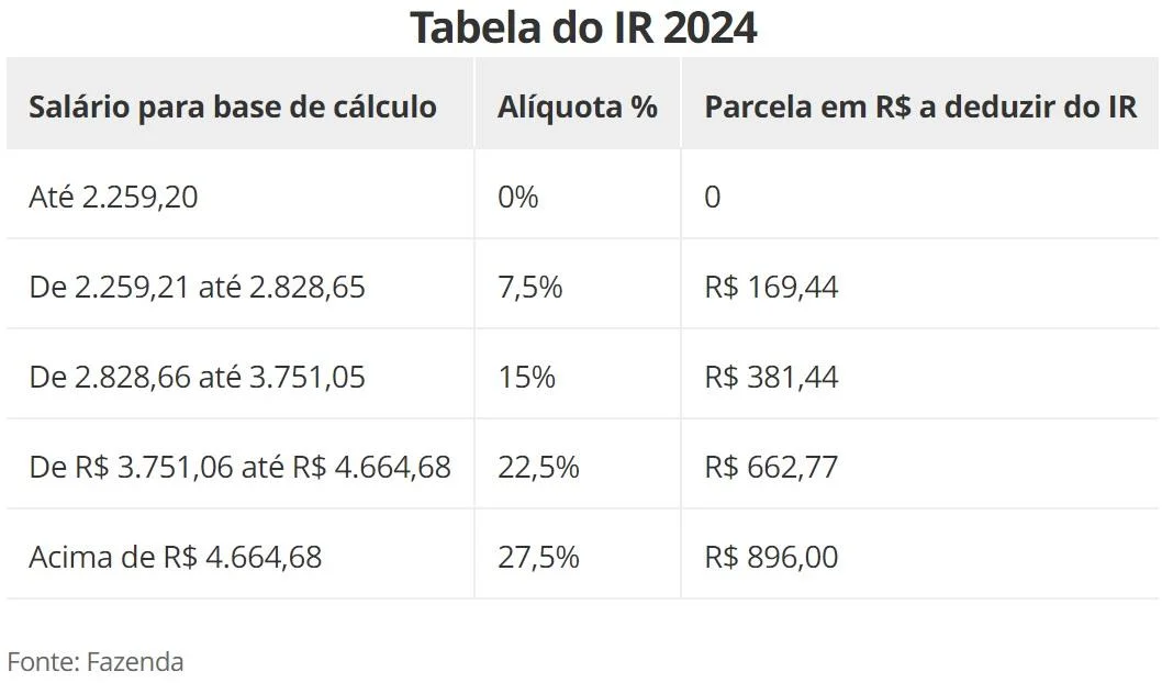 Empresas e bancos começam a liberar informe de rendimentos para fazer a declaração do IR 2024