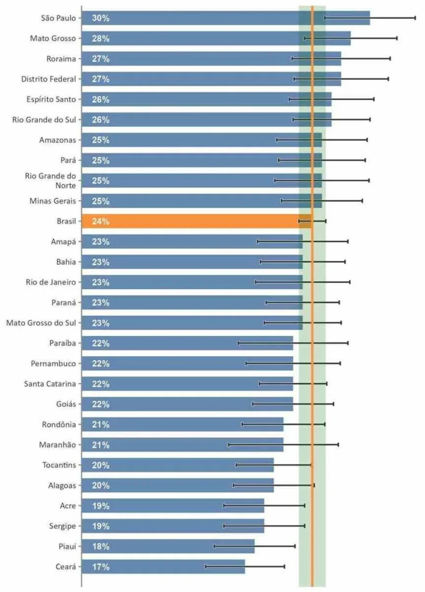 Percentual de moradores por estado que perdeu dinheiro por algum crime digital nos últimos 12 meses