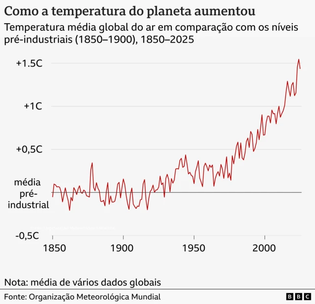 Gráfico de linhas mostra a temperatura média global do ar entre 1850 e 2025. Há variações de um ano para outro, mas desde cerca de 1970 a tendência é de alta. Os últimos anos estão muito acima de qualquer nível registrado antes