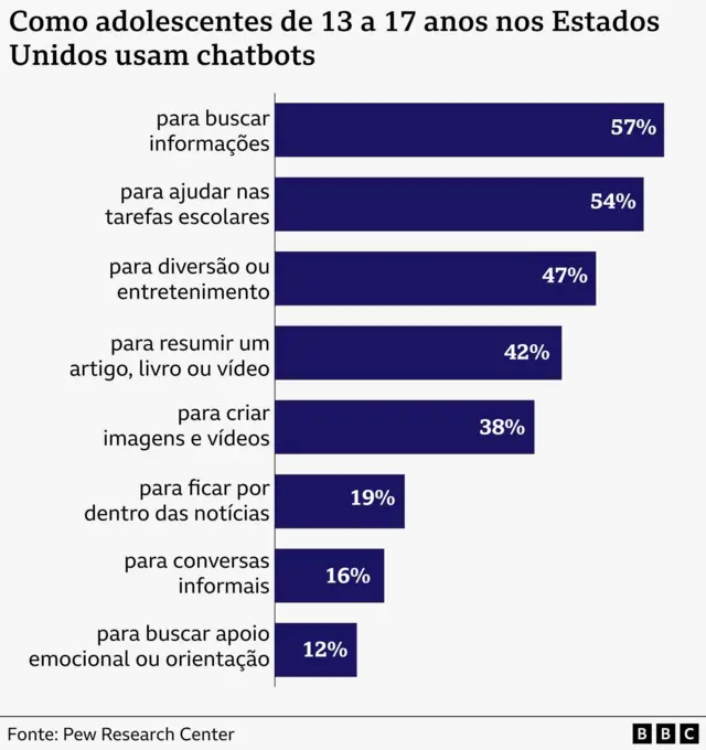 Especialistas dizem que a falta de comunicação faz com que muitos adolescentes acabem lidando com a IA sem orientação dos pais