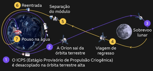 Infográfico sobre a missão Artemis II