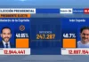 Direita vence eleição presidencial na Colômbia em disputa apertada com a esquerda