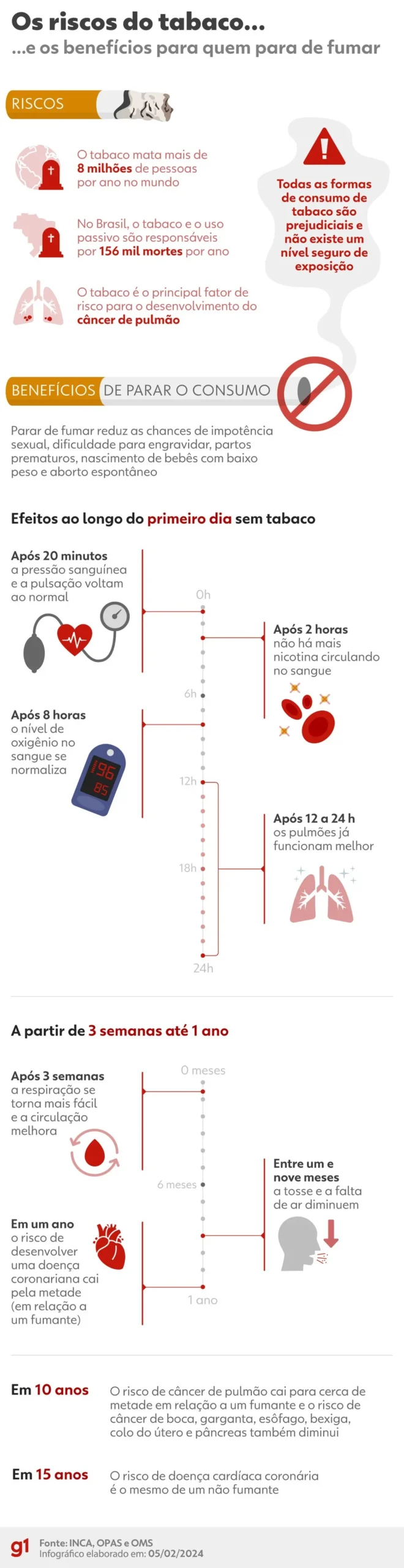 Os riscos do tabaco e os benefícios para quem decide parar de fumar — Foto: Arte/g1