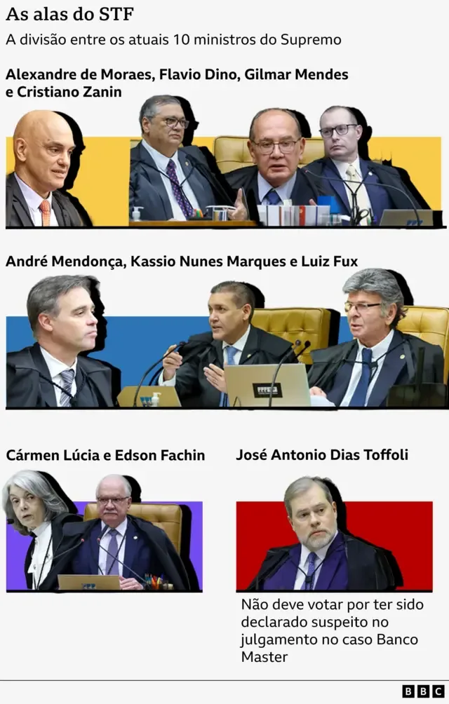Arte gráfica intitulada “As alas do STF” mostra os dez ministros atuais do Supremo Tribunal Federal divididos em três grupos, identificados por cores de fundo. José Antonio Dias Toffoli aparece separado, com a observação de que não deve votar por ter sido declarado suspeito no caso Banco Master.