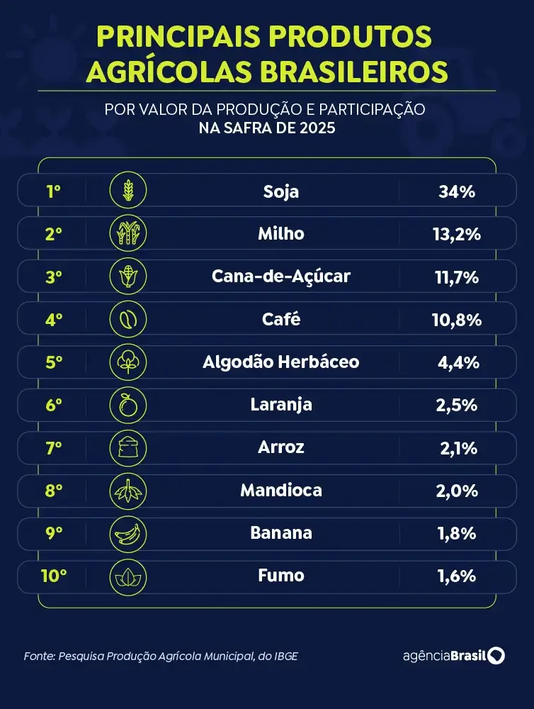 Arte/EBC Produtos agrícolas brasileiros setembro/2026